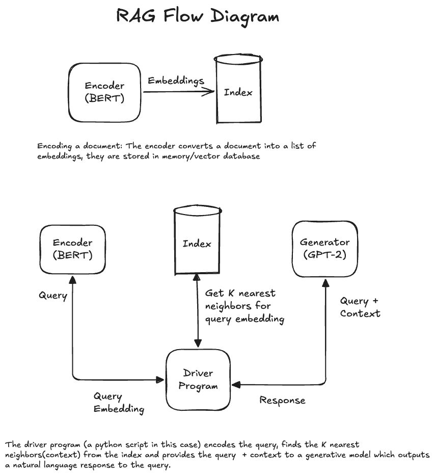 RAG overview