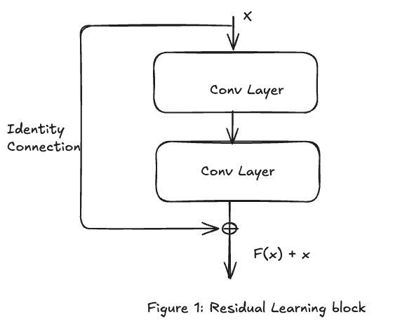 Residual Block in ResNet