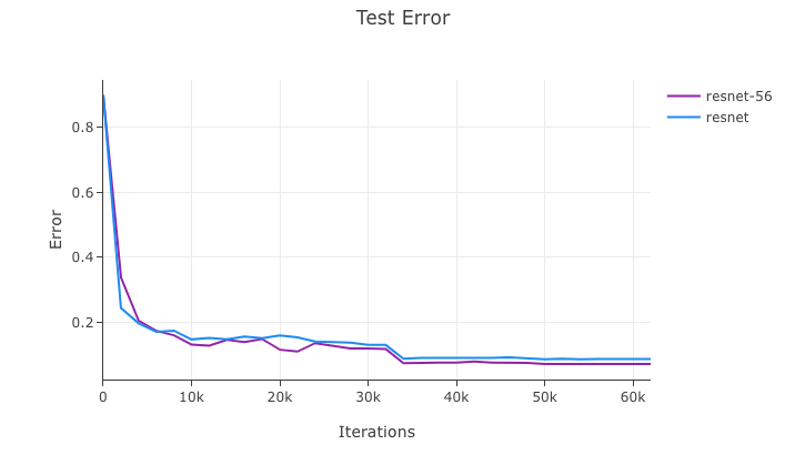 Plot showing the test error as the training progresses