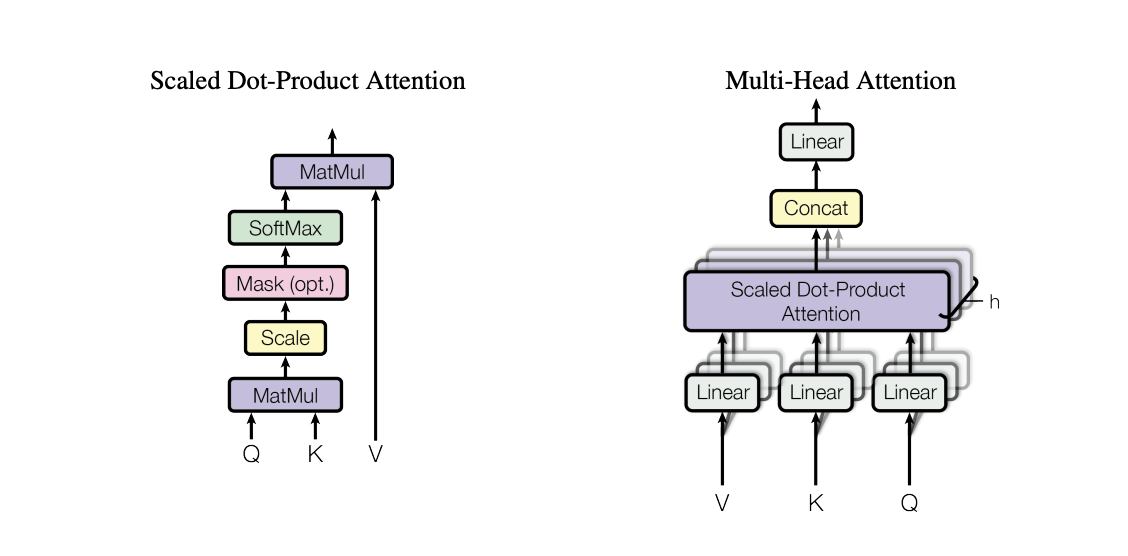 Transformer Architecture